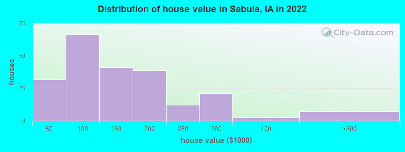Distribution of house value in Sabula, IA in 2022