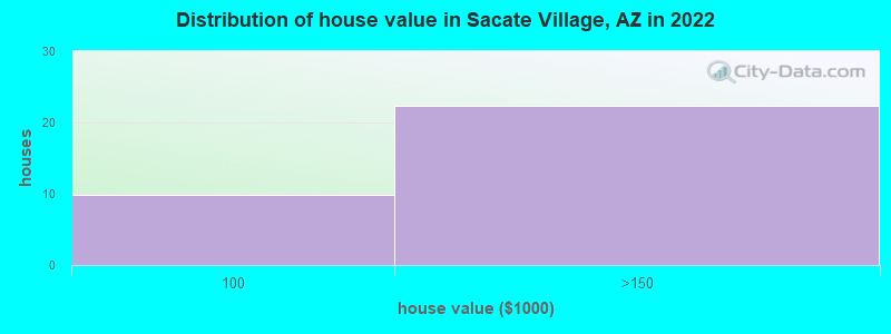 Distribution of house value in Sacate Village, AZ in 2022