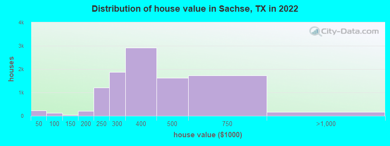 Distribution of house value in Sachse, TX in 2019