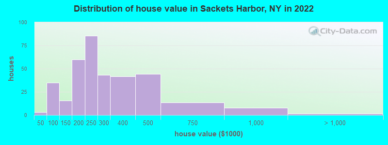 Distribution of house value in Sackets Harbor, NY in 2019