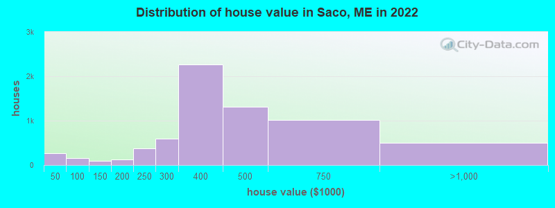 Distribution of house value in Saco, ME in 2022