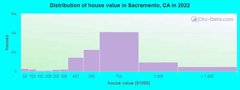 Distribution of house value in Sacramento, CA in 2019
