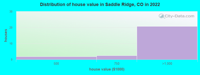 Distribution of house value in Saddle Ridge, CO in 2022