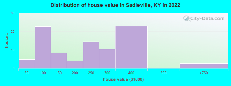 Distribution of house value in Sadieville, KY in 2022