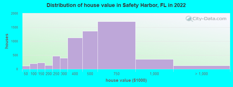 Distribution of house value in Safety Harbor, FL in 2021