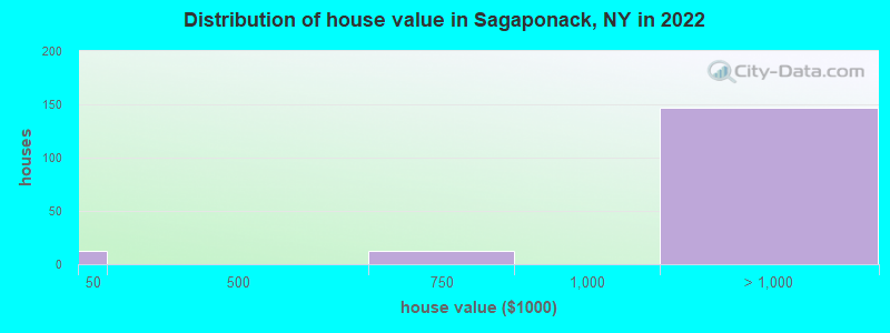 Distribution of house value in Sagaponack, NY in 2022