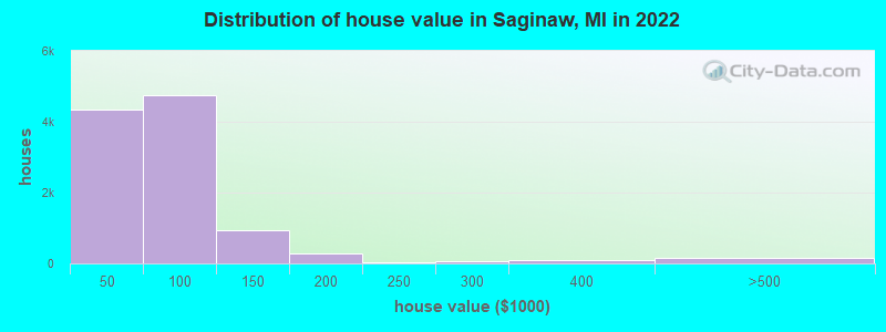Distribution of house value in Saginaw, MI in 2019