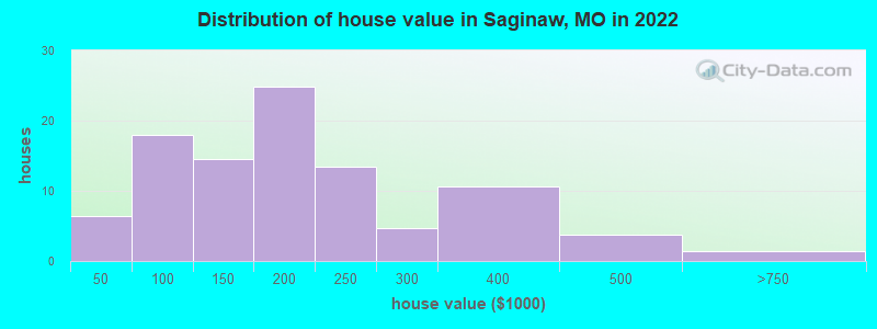 Distribution of house value in Saginaw, MO in 2022