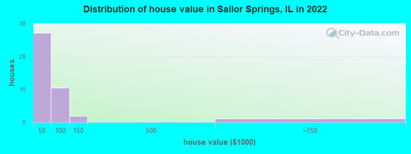 Distribution of house value in Sailor Springs, IL in 2022