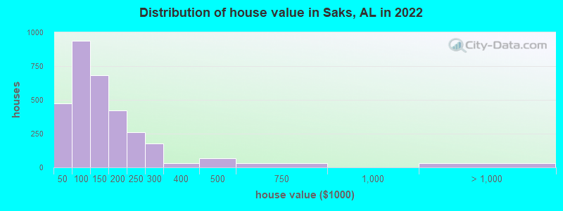 Distribution of house value in Saks, AL in 2022