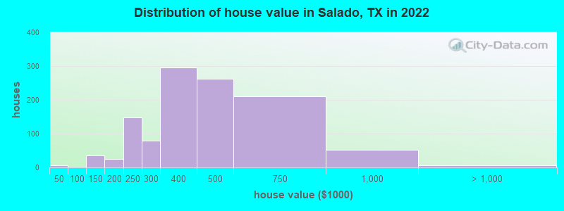 Distribution of house value in Salado, TX in 2021