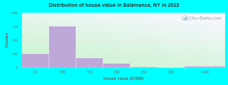 Distribution of house value in Salamanca, NY in 2022