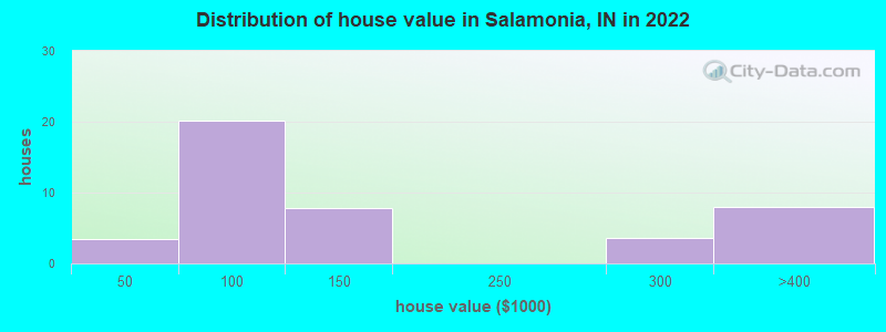 Distribution of house value in Salamonia, IN in 2022