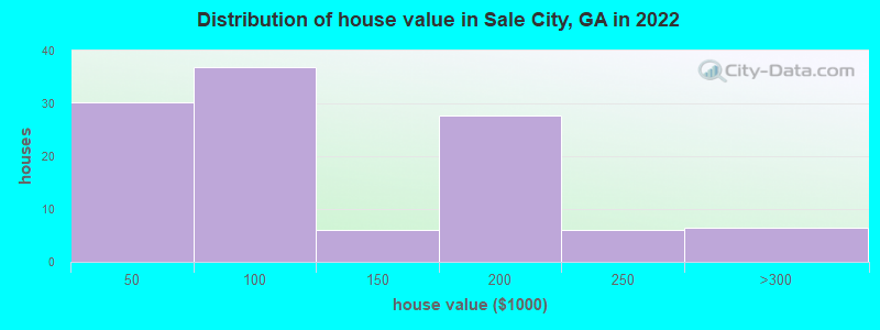 Distribution of house value in Sale City, GA in 2022