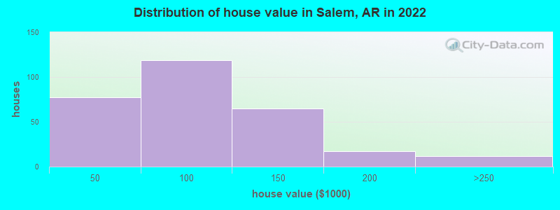 Distribution of house value in Salem, AR in 2022