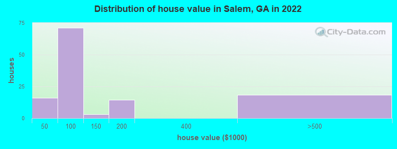 Distribution of house value in Salem, GA in 2022