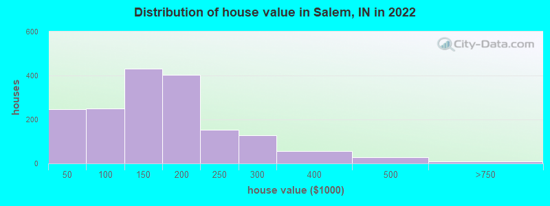 Distribution of house value in Salem, IN in 2022