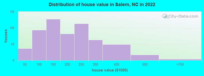 Distribution of house value in Salem, NC in 2022