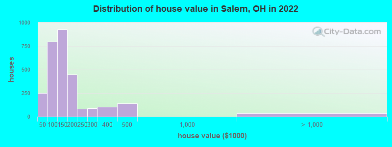 Distribution of house value in Salem, OH in 2019