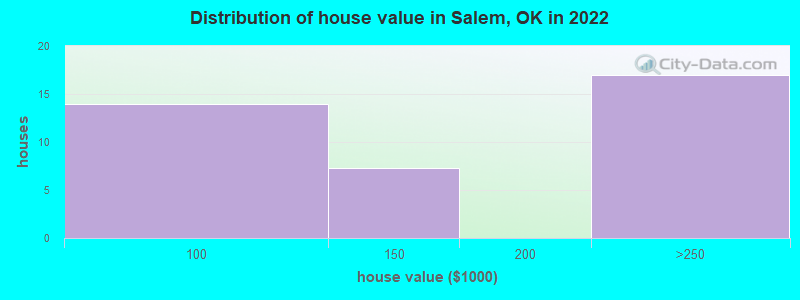 Distribution of house value in Salem, OK in 2022