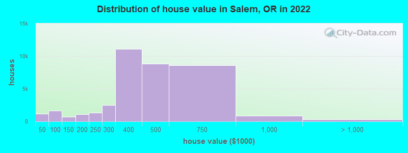 Distribution of house value in Salem, OR in 2022