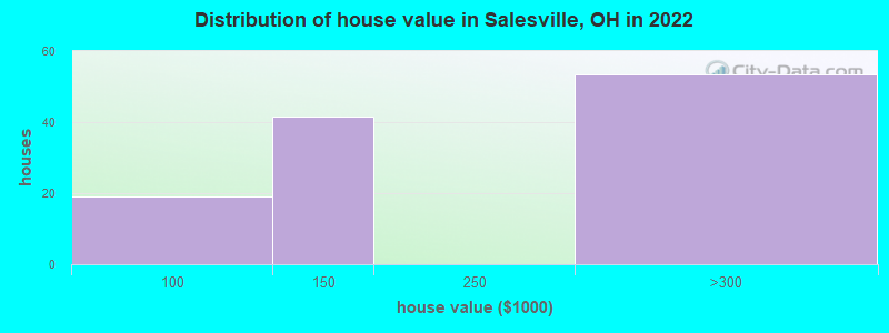 Distribution of house value in Salesville, OH in 2022
