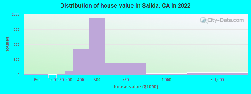 Distribution of house value in Salida, CA in 2022