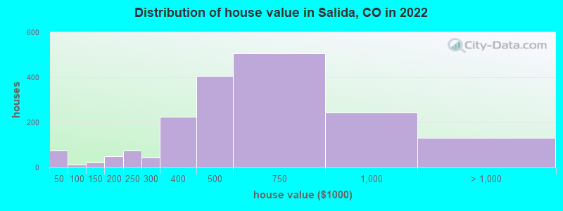 Distribution of house value in Salida, CO in 2022