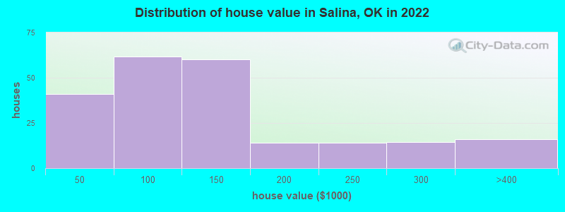 Distribution of house value in Salina, OK in 2022