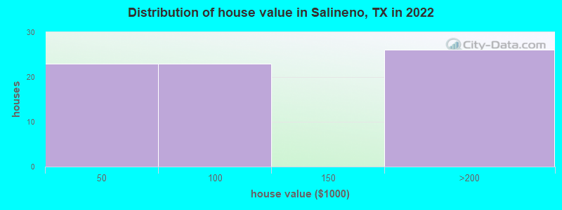 Distribution of house value in Salineno, TX in 2022