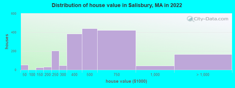 Distribution of house value in Salisbury, MA in 2022