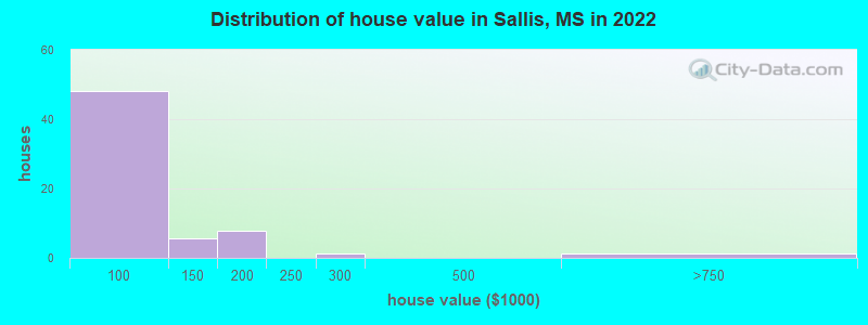 Distribution of house value in Sallis, MS in 2022