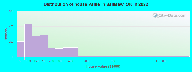 Distribution of house value in Sallisaw, OK in 2021