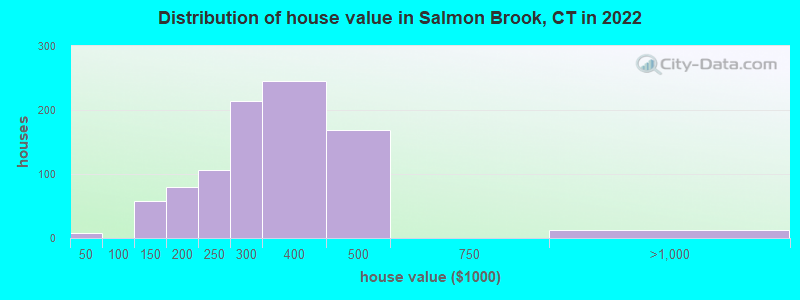 Distribution of house value in Salmon Brook, CT in 2022
