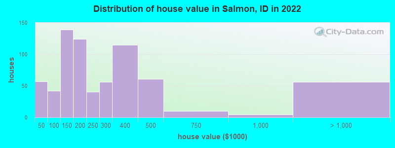 Distribution of house value in Salmon, ID in 2019