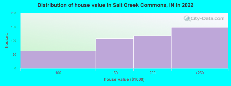 Distribution of house value in Salt Creek Commons, IN in 2022