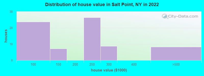 Distribution of house value in Salt Point, NY in 2022