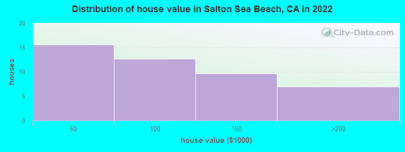 Distribution of house value in Salton Sea Beach, CA in 2022