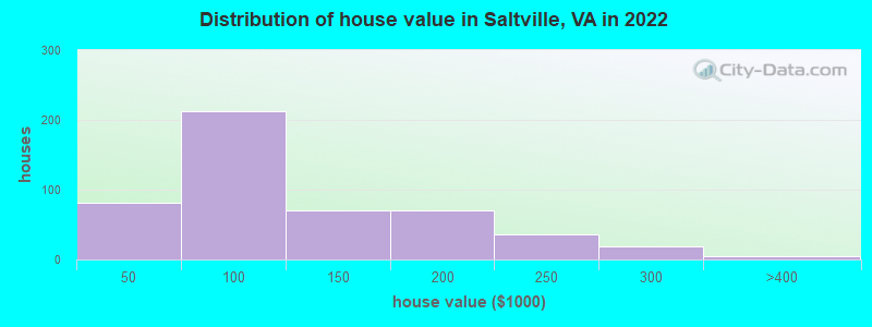 Distribution of house value in Saltville, VA in 2022