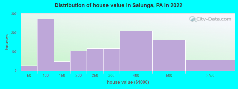 Distribution of house value in Salunga, PA in 2022