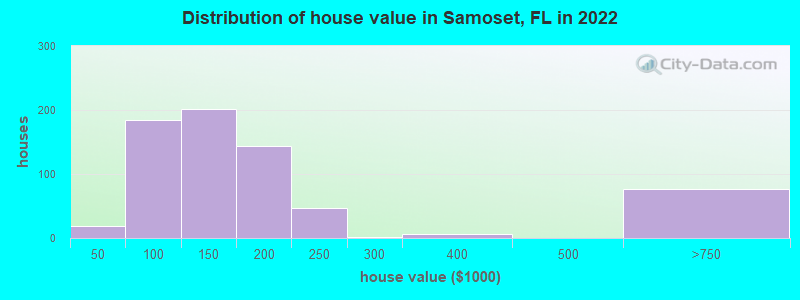 Distribution of house value in Samoset, FL in 2022