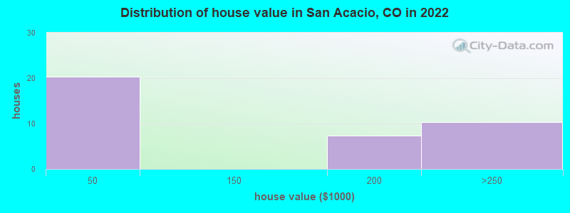 Distribution of house value in San Acacio, CO in 2022