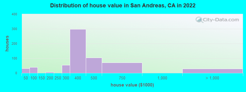 Distribution of house value in San Andreas, CA in 2021