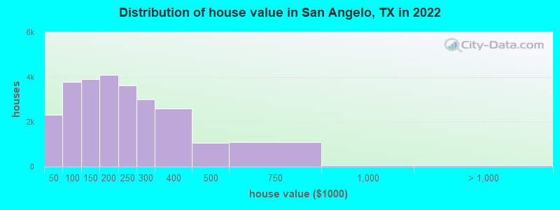 Distribution of house value in San Angelo, TX in 2021