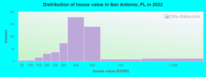 Distribution of house value in San Antonio, FL in 2022