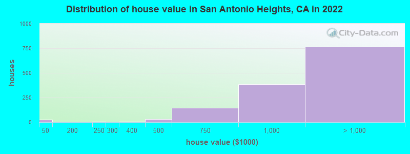 Distribution of house value in San Antonio Heights, CA in 2022