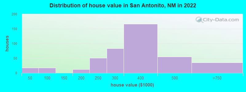 Distribution of house value in San Antonito, NM in 2022