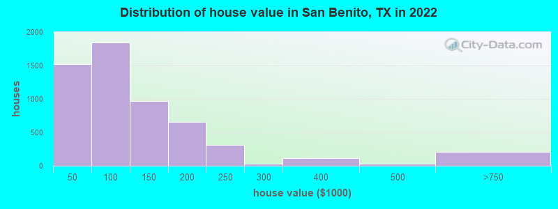 Distribution of house value in San Benito, TX in 2021