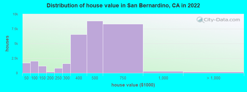Distribution of house value in San Bernardino, CA in 2021
