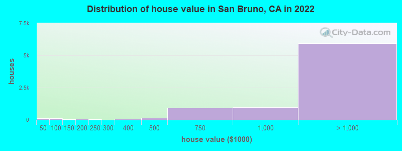 Distribution of house value in San Bruno, CA in 2022